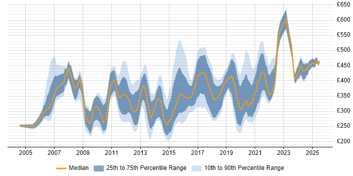 Contractor daily rate distribution trend for jobs in England citing Capita Contractor daily rate distribution trend for jobs in England citing Capita