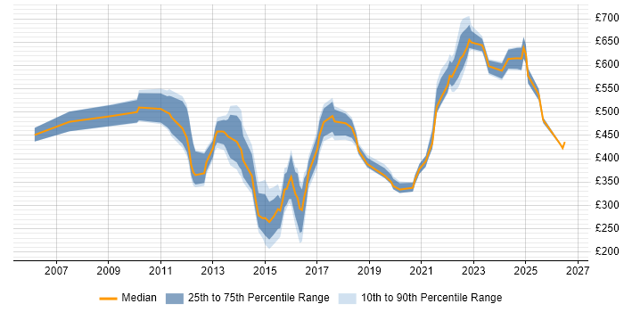 Contractor daily rate distribution trend for jobs in England citing CAPM