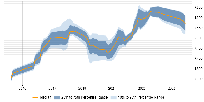 Contractor daily rate distribution trend for jobs in England citing Carbon Black