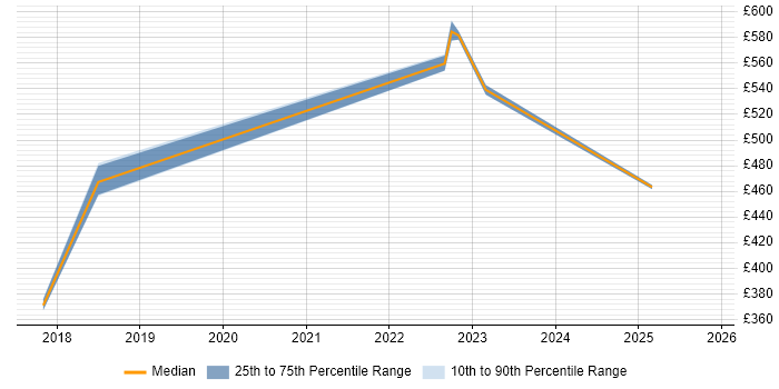Contractor daily rate distribution trend for jobs in England citing CarPlay