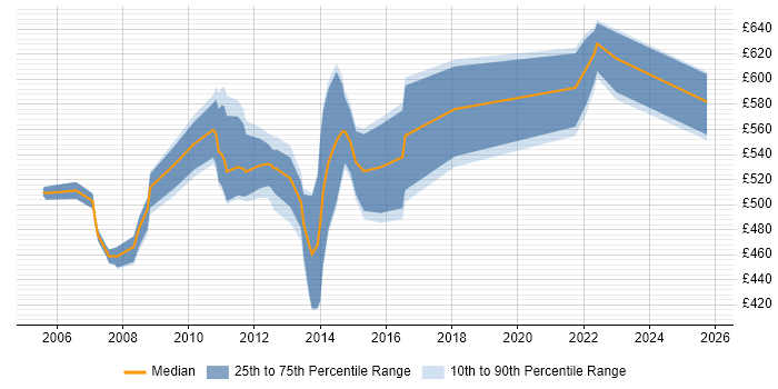Contractor daily rate distribution trend for Cash Management Project Manager job vacancies in England Contractor daily rate distribution trend for Cash Management Project Manager job vacancies in England