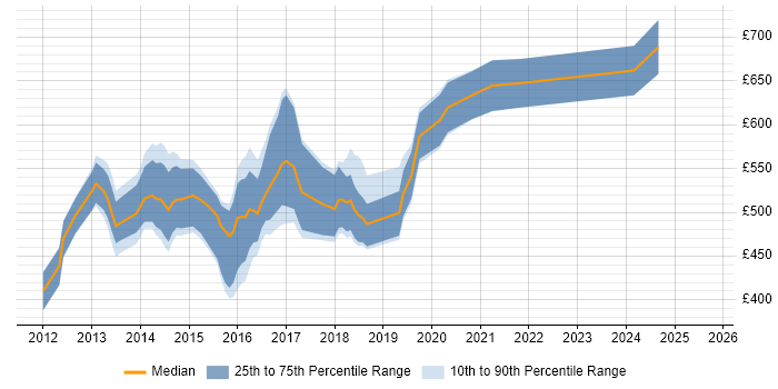 Contractor daily rate distribution trend for Cassandra Developer job vacancies in England