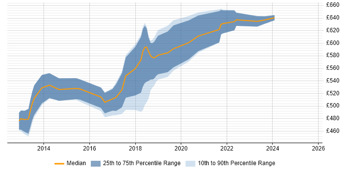 Contractor daily rate distribution trend for Cassandra Engineer job vacancies in England Contractor daily rate distribution trend for Cassandra Engineer job vacancies in England