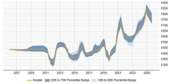 Contractor daily rate distribution trend for jobs in England citing Catastrophe Modelling