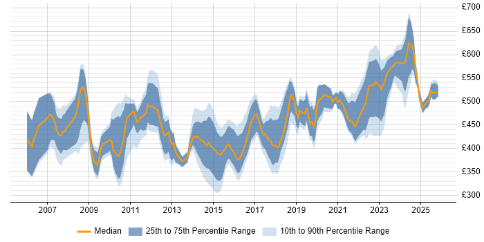 Contractor daily rate distribution trend for Category Manager job vacancies in England