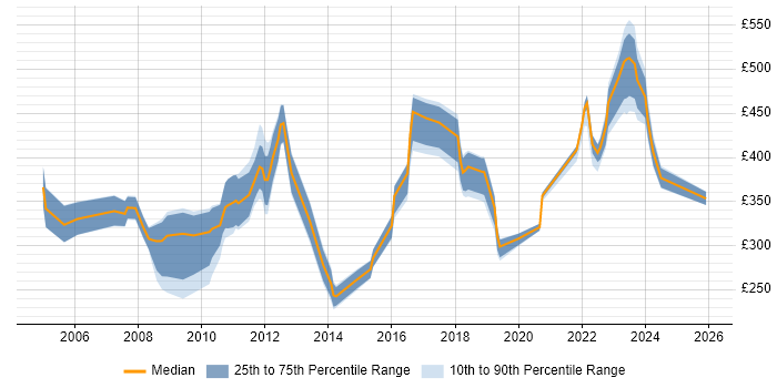 Contractor daily rate distribution trend for jobs in England citing CATIA