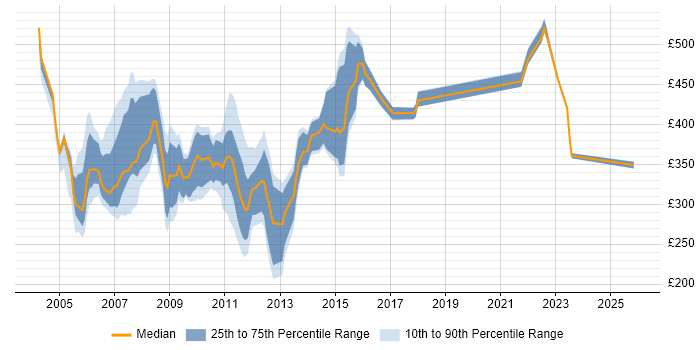 Contractor daily rate distribution trend for jobs in England citing CatOS