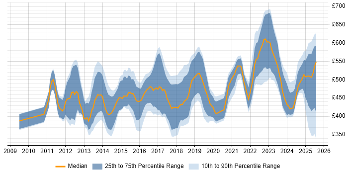 Contractor daily rate distribution trend for jobs in England citing CBAP Contractor daily rate distribution trend for jobs in England citing CBAP