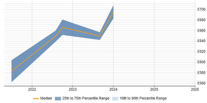 Contractor daily rate distribution trend for jobs in England citing CBDC