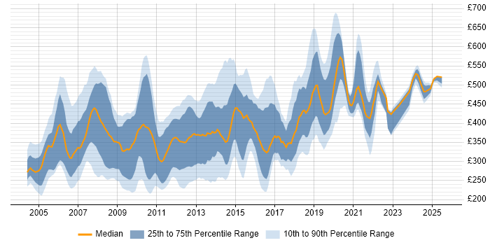 Contractor daily rate distribution trend for jobs in England citing CCA Contractor daily rate distribution trend for jobs in England citing CCA