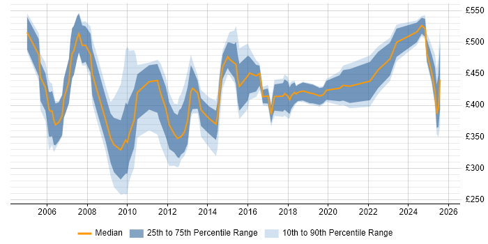 Contractor daily rate distribution trend for jobs in England citing CCAB Contractor daily rate distribution trend for jobs in England citing CCAB