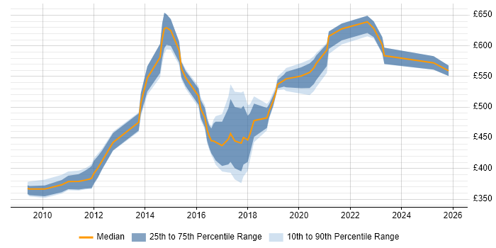 Contractor daily rate distribution trend for jobs in England citing CCDE