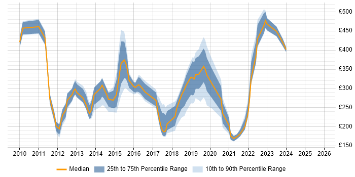Contractor daily rate distribution trend for jobs in England citing CCENT