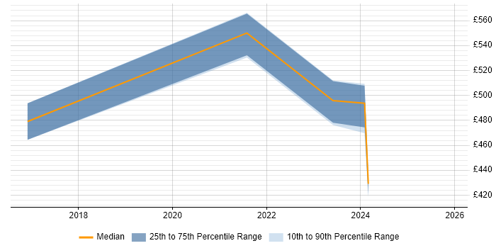 Contractor daily rate distribution trend for jobs in England citing CCFP