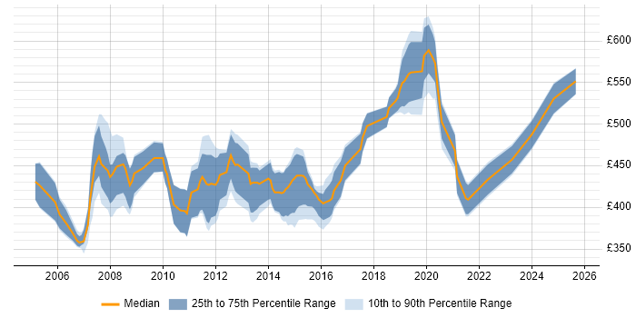 Contractor daily rate distribution trend for jobs in England citing CCIE Collaboration