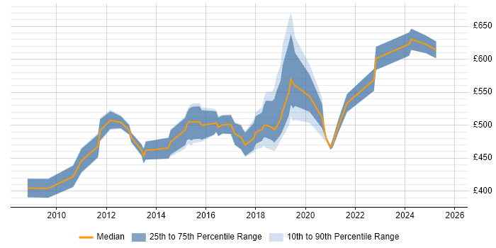 Contractor daily rate distribution trend for jobs in England citing CCIE Data Center Contractor daily rate distribution trend for jobs in England citing CCIE Data Center
