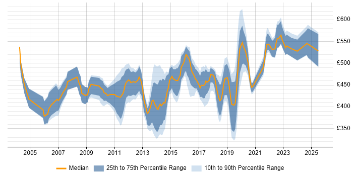 Contractor daily rate distribution trend for jobs in England citing CCIE Routing and Switching