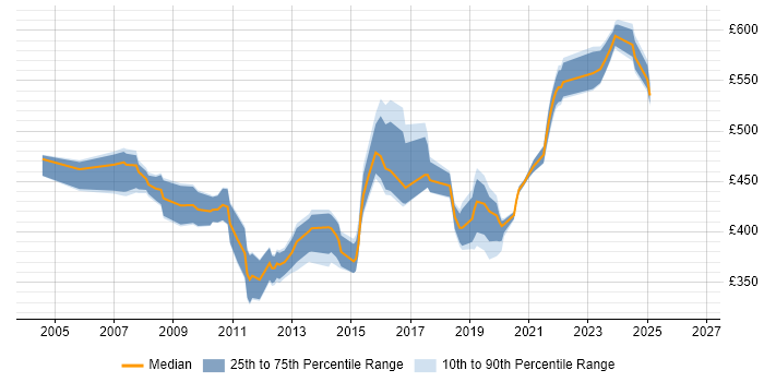 Contractor daily rate distribution trend for jobs in England citing CCIE Service Provider