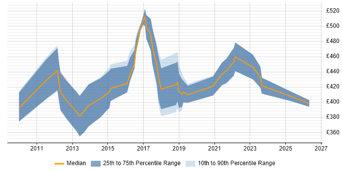 Contractor daily rate distribution trend for jobs in England citing CCIE Wireless