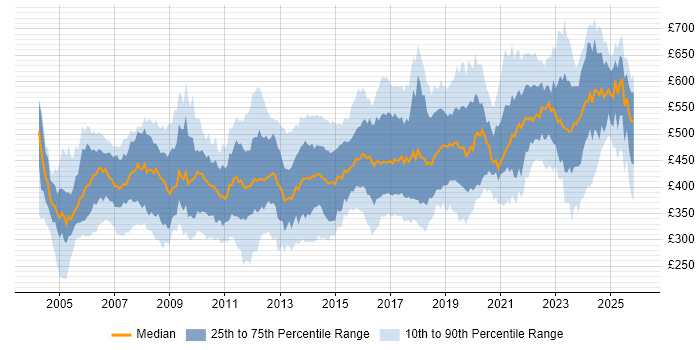 Contractor daily rate distribution trend for jobs in England citing CCIE