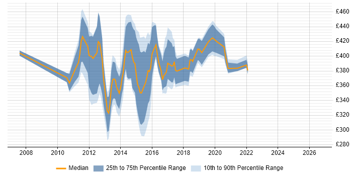 Contractor daily rate distribution trend for jobs in England citing CCNP Voice