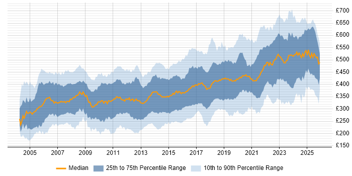 Contractor daily rate distribution trend for jobs in England citing CCNP