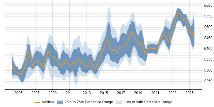 Contractor daily rate distribution trend for jobs in England citing CCSA