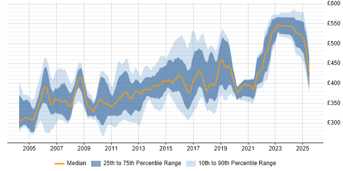 Contractor daily rate distribution trend for jobs in England citing CCSE