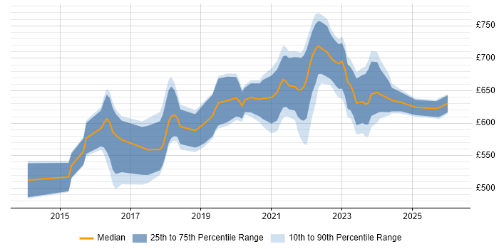 Contractor daily rate distribution trend for jobs in England citing CCSK