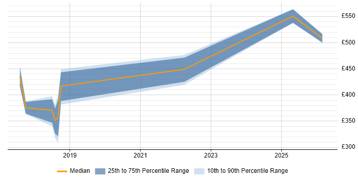 Contractor daily rate distribution trend for jobs in England citing CCSM