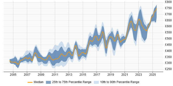 Contractor daily rate distribution trend for jobs in England citing CCSP