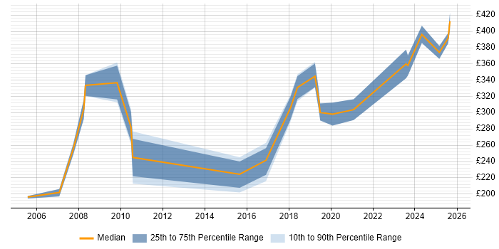 Contractor daily rate distribution trend for CCTV Engineer job vacancies in England