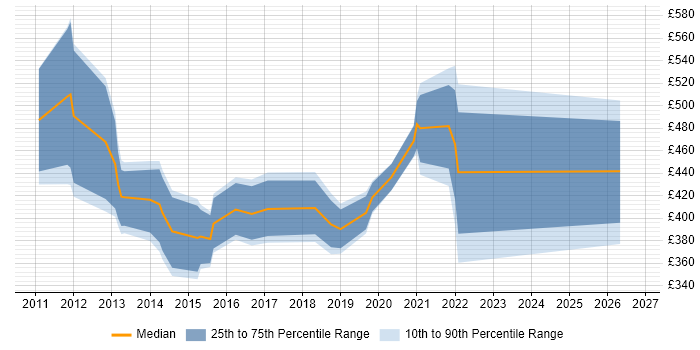 Contractor daily rate distribution trend for jobs in England citing CDISC