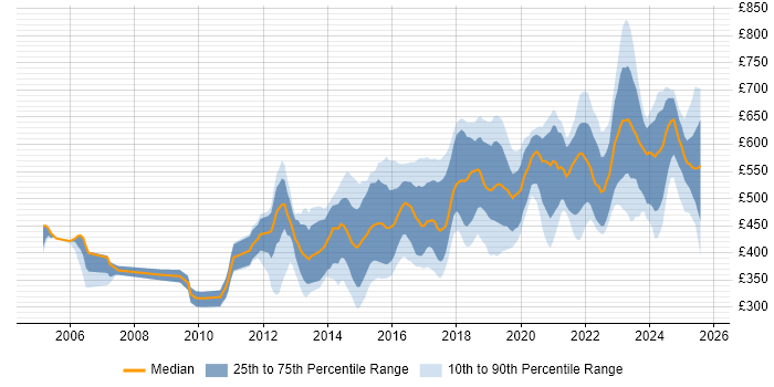 Contractor daily rate distribution trend for jobs in England citing CEH