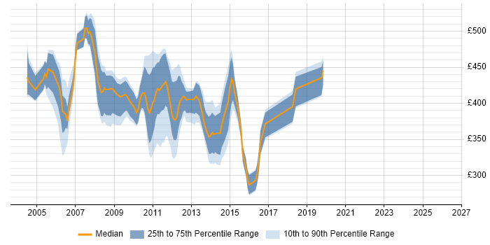 Contractor daily rate distribution trend for jobs in England citing Celerra