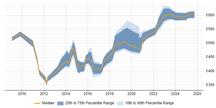 Contractor daily rate distribution trend for jobs in England citing CEMLI