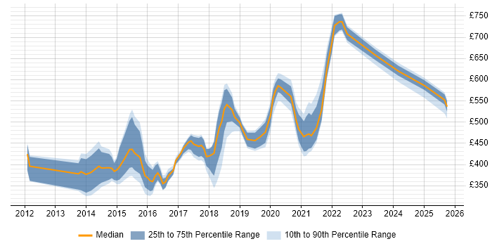 Contractor daily rate distribution trend for jobs in England citing Centrify