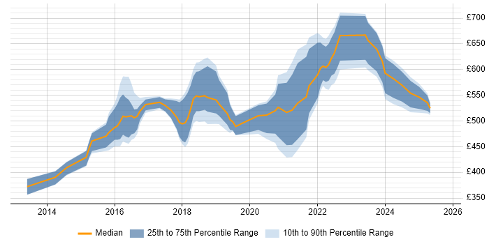 Contractor daily rate distribution trend for jobs in England citing Ceph Contractor daily rate distribution trend for jobs in England citing Ceph