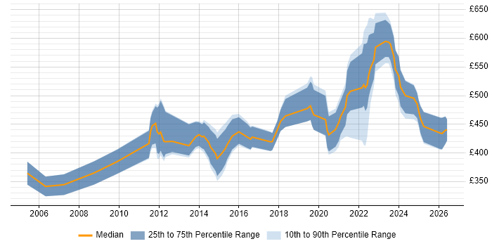 Contractor daily rate distribution trend for jobs in England citing Ceridian