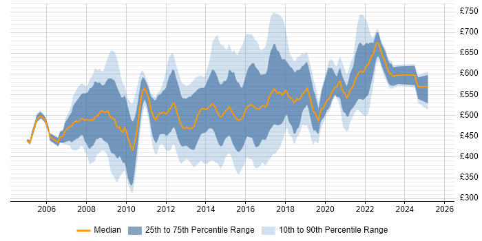 Contractor daily rate distribution trend for jobs in England citing CESG