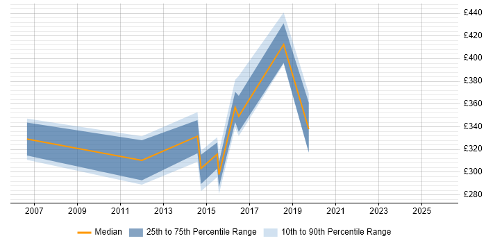 Contractor daily rate distribution trend for jobs in England citing CFML