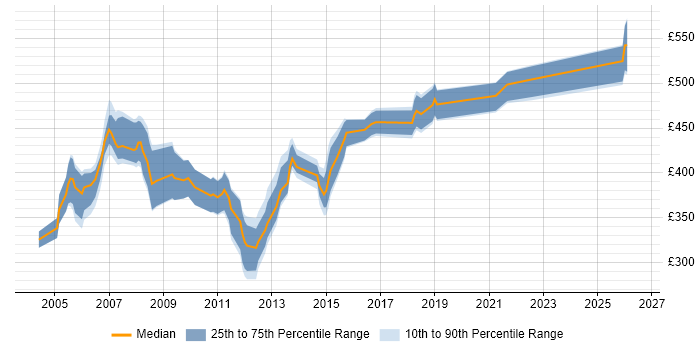 Contractor daily rate distribution trend for Change and Configuration Manager job vacancies in England