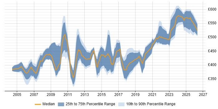 Contractor daily rate distribution trend for Change and Release Manager job vacancies in England