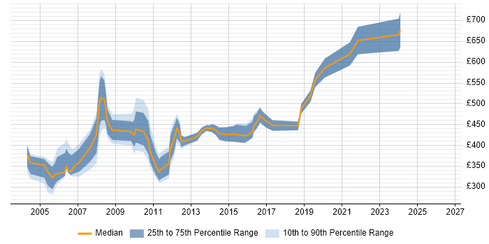 Contractor daily rate distribution trend for Change Control Manager job vacancies in England