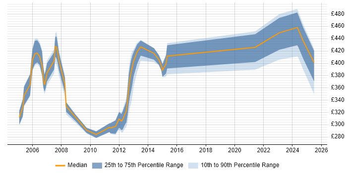 Contractor daily rate distribution trend for jobs in England citing ChangeMan Contractor daily rate distribution trend for jobs in England citing ChangeMan