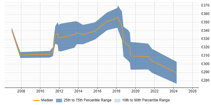 Contractor daily rate distribution trend for Channel Marketing Manager job vacancies in England