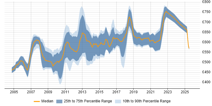 Contractor daily rate distribution trend for Charles River Analyst job vacancies in England