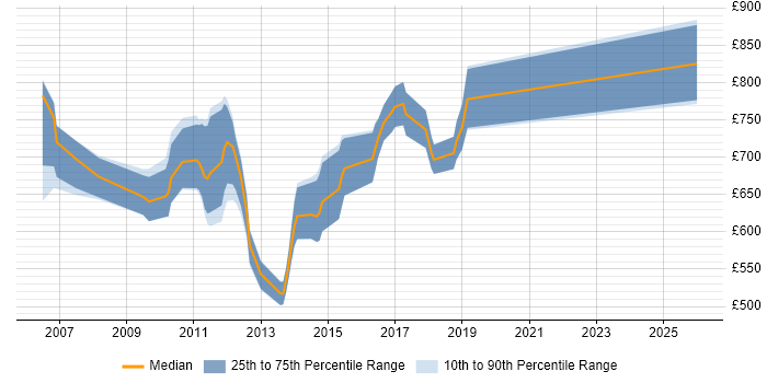 Contractor daily rate distribution trend for Charles River Project Manager job vacancies in England