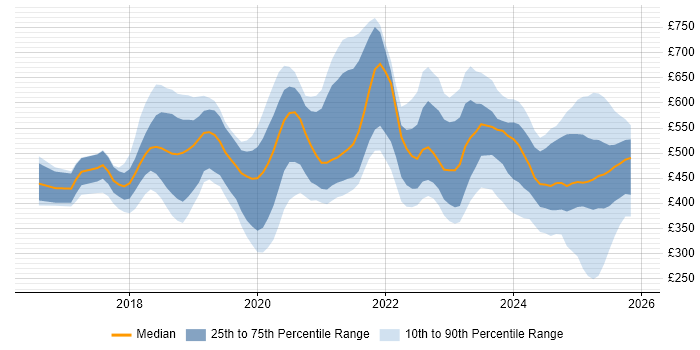 Contractor daily rate distribution trend for jobs in England citing Chatbot