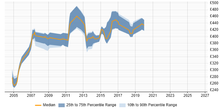 Contractor daily rate distribution trend for Check Point Specialist job vacancies in England